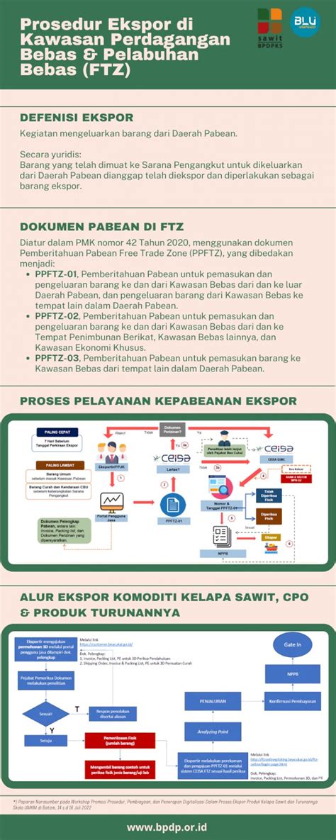 Infografik Prosedur Ekspor Di Ftz Beranda