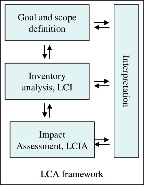 Lca Components Adopted From Iso 14040 2006 Iso 14044 2006 Download Scientific Diagram