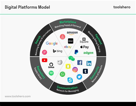 Toolshero On Twitter The Digital Platform Map Differentiates