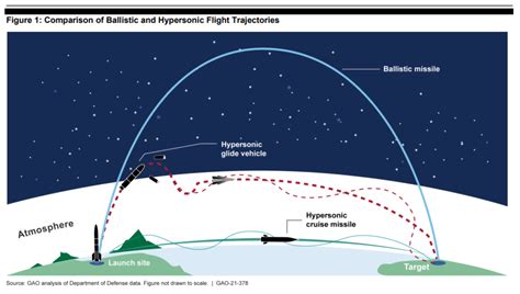 DOD Hypersonic Projects | Satsnaps