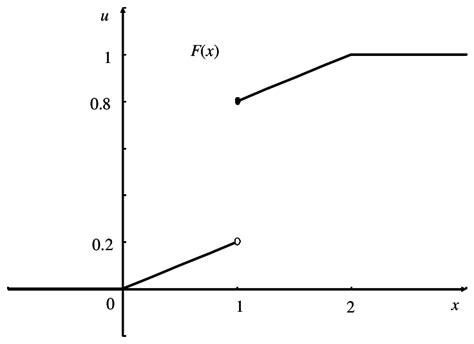 The Distribution Function Of The Mixed Random Variable Download