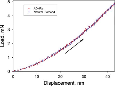 [PDF] Superior wear resistance of aggregated diamond nanorods ...