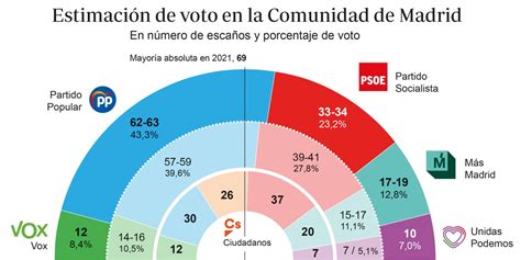 Ayuso doblega al sanchismo y supera la mayoría absoluta con Vox