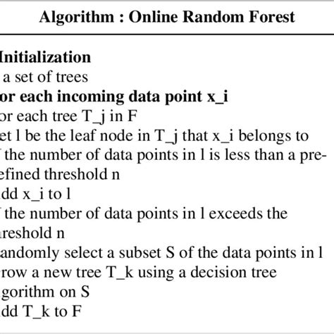 Online Random Forest Pseudo Algorithm Figure 7 Shows The Flow Chart Of Download Scientific