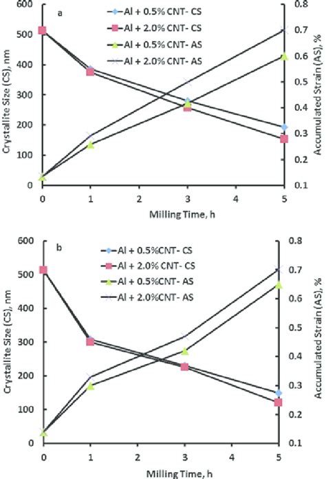 Graph Showing Crystallite Size Cs And Accumulated Lattice Strain