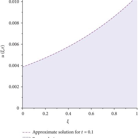 Graphical Representation Of Exact And Approximate Solution For