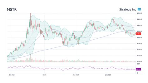 Strategy Inc (MSTR) Stock Split History - StockScan