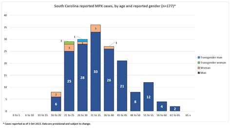 Monkeypox MPX Case And Vaccination Demographics SCDHEC