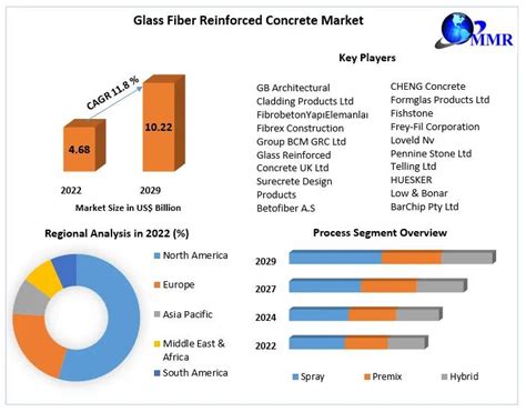 Global Glass Fiber Reinforced Concrete Market Global Outlook