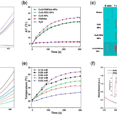 Uv Vis Absorbance And Photothermal Property Of Cus Pnipam Nps A