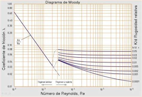 Diagrama De Moody Qu Es Ecuaciones Para Qu Sirve Aplicaciones