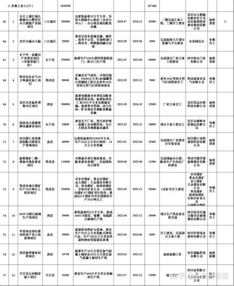 总投资超1700亿元，四川省宜宾市2022年99个工业重点项目名单 知乎