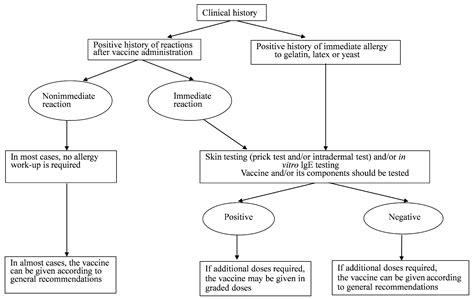Allergic Reactions In Children