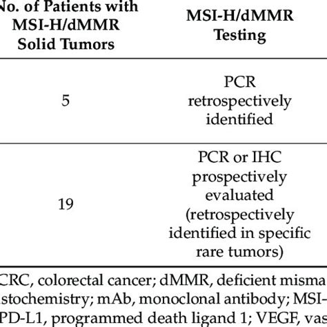 Clinical Trials For Msi H Dmmr Solid Tumors Upon Which The Fda Based