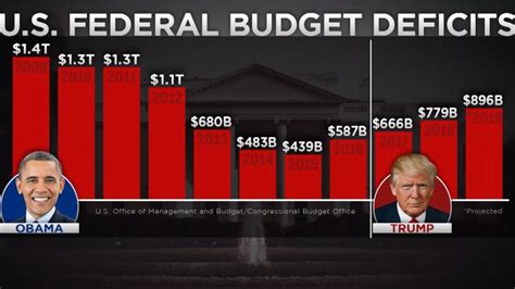 US budget deficit rises 27% through July | CNN Politics