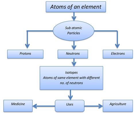 Lesson Plans On Atoms