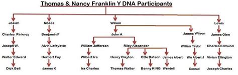 Franklin Families Genetics Project