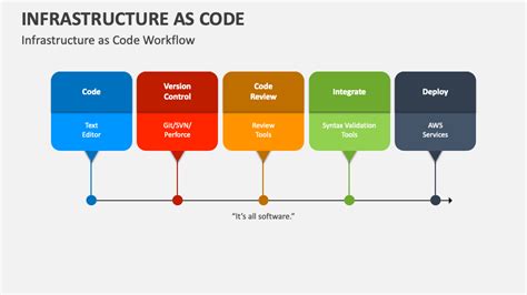 Infrastructure As Code PowerPoint And Google Slides Template PPT Slides