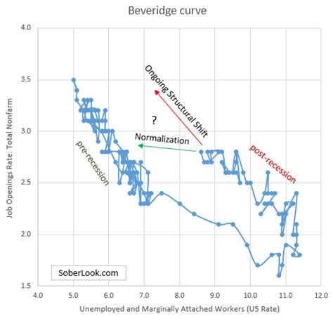sober  watching  trajectory   beveridge curve