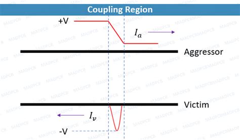 Crosstalk All About Crosstalk In Pcb And How To Reduce Madpcb