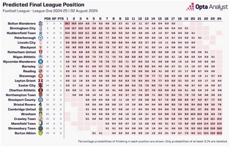 League One Predictions The Opta Projections Opta Analyst