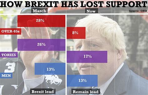 Remain Campaign Opens Up New 13 Lead In Eu Battle As Leave Dwindles