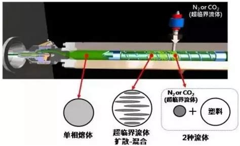 超临界流体 微孔发泡注塑成型工艺技术科普 模具专业精选资料 100唯尔职业教育智慧实训云平台