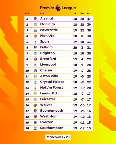 Premier League On Twitter What A Weekend For Arsenal 🔝 The Last Time