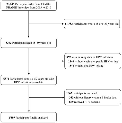 Nutrients Free Full Text Association Between Dietary Vitamin E