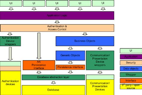 Architecture Stack Diagram