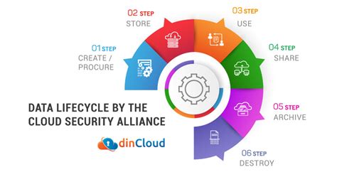 Why Is Cloud Data Lifecycle Management So Important For You Dincloud