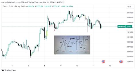 SAXO XAUUSD Chart Image By Marekdalinkiewicz1 TradingView