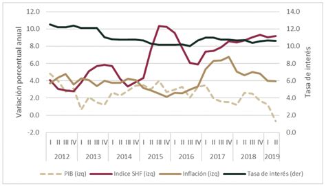 Índice Shf De Precios De La Vivienda 1 En MÉxico Sociedad Hipotecaria Federal Gobierno