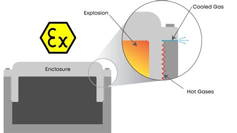 Explosion Proof Equipment Essential Usage And Requirements