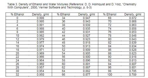 Ethanol Water Density Table