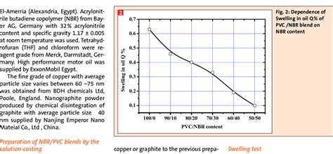 Dependence Of Mechanical Properties Of Pvc Nbr Blend On Nbr Content