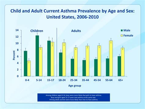 Ppt Asthma Prevalence In The United States Powerpoint Presentation