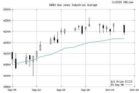 DJ 30 INDUSTRIALS (INDEX:DJI) Index Chart & Quotes - INO.com