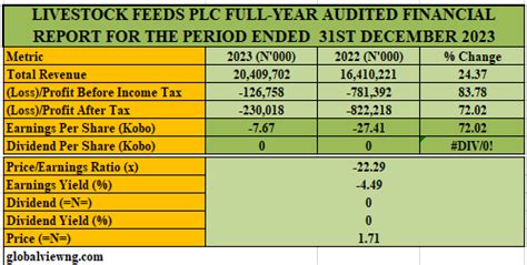 Livestock Feeds Plc Full Year Audited Financial Report For The Period