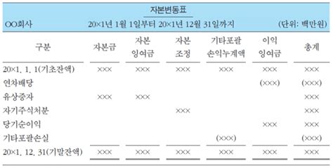 재무제표 보는 법 재무상태표대차대조표손익계산서 등 Notturoworld