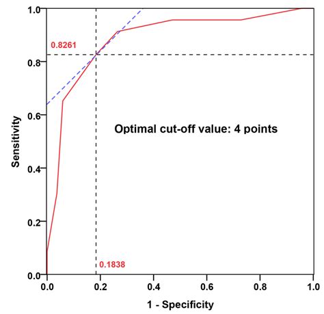 ROC Curve Analysis Of The Predictive Scoring System The Optimal