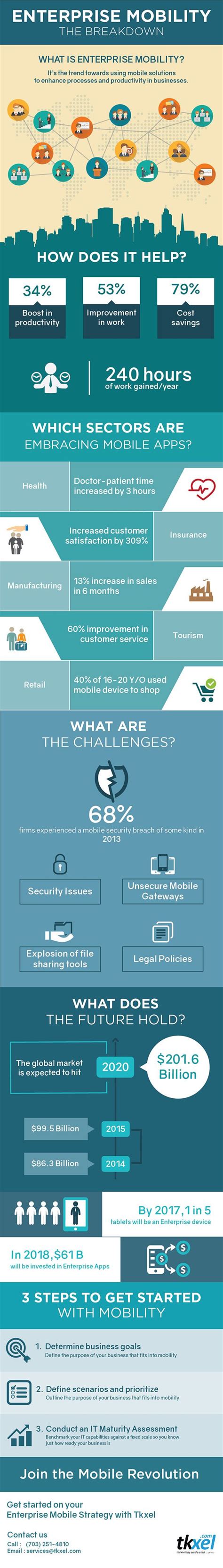 The Evolution Of Enterprise Mobility Infographic Infographic