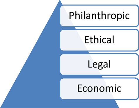 Carrolls Pyramid Of Corporate Social Responsibility Download