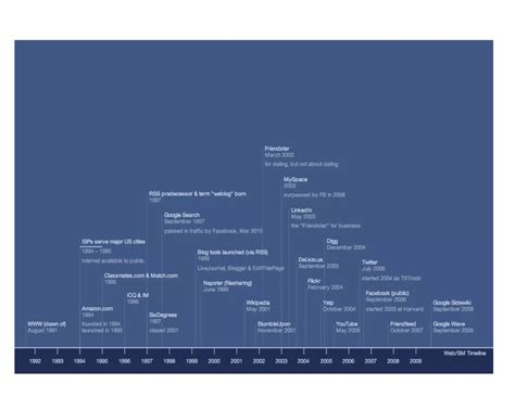 Social Media Timeline | PDF