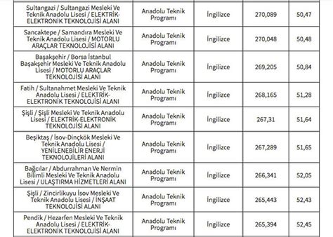 İstanbul LGS taban puanları ve yüzdelik dilimleri açıklandı mı