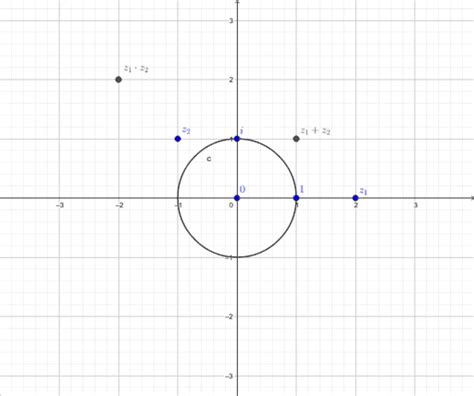 Komplexe Zahlen GeoGebra