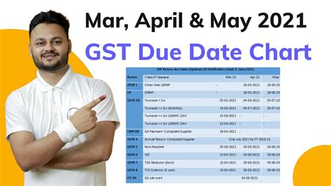 GST Due Date Chart Amnesty Scheme 43 GST Meeting NN 16 2021