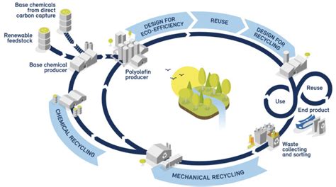 Borealis Advances Plastics Circularity With The First Of Its Kind