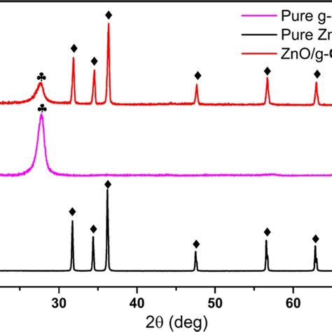 Xrd Patterns Of Pure Zno A Pure G C 3 N 4 B And Zno G C 3 N 4 C