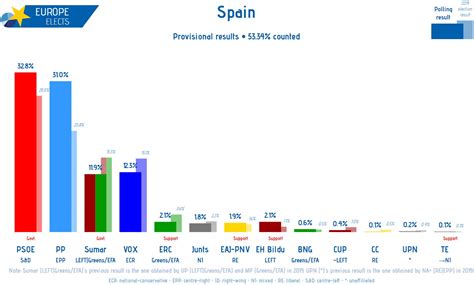 Europe Elects On Twitter Spain National Parliament Election 53 34